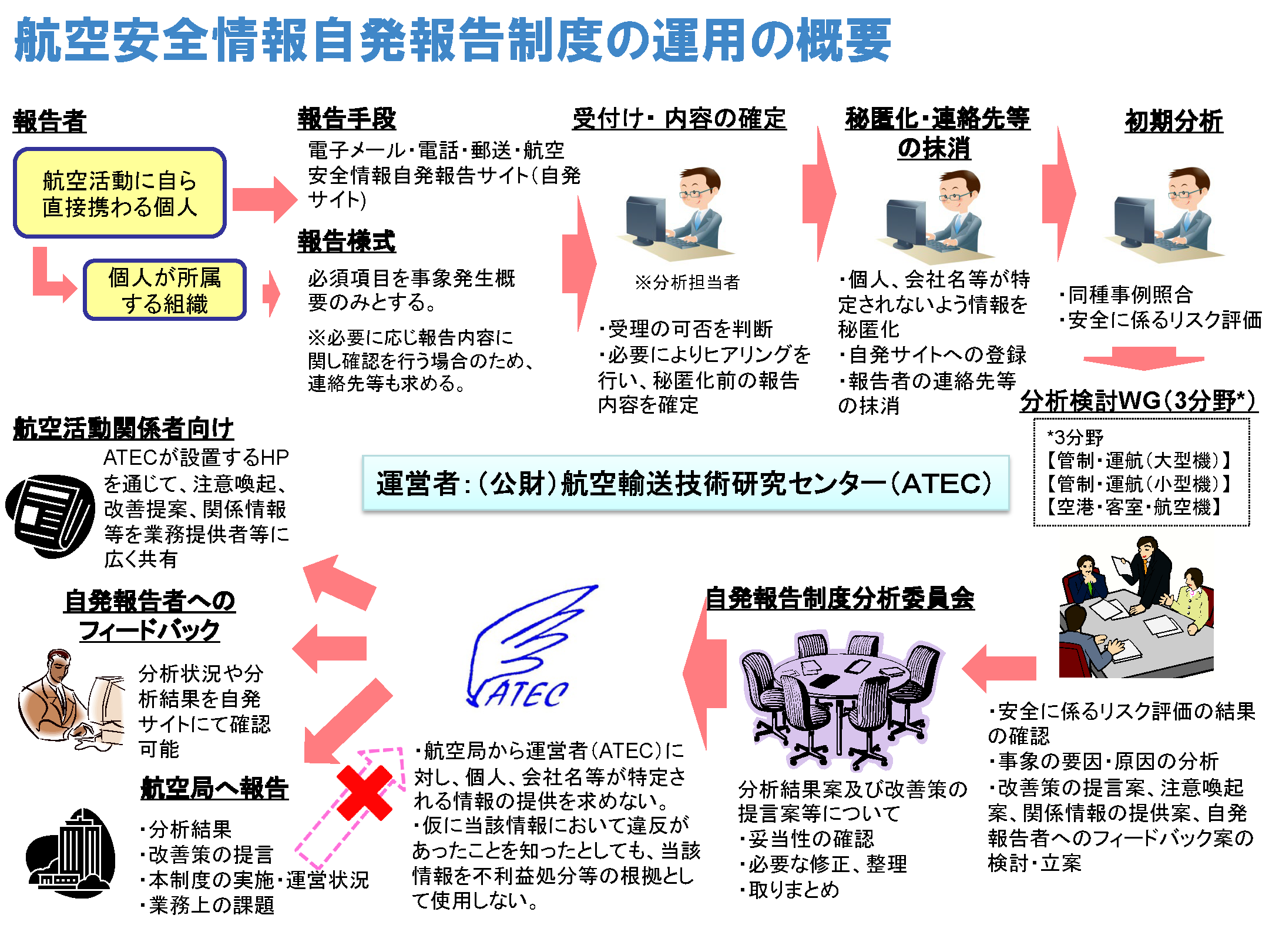 処理フロー