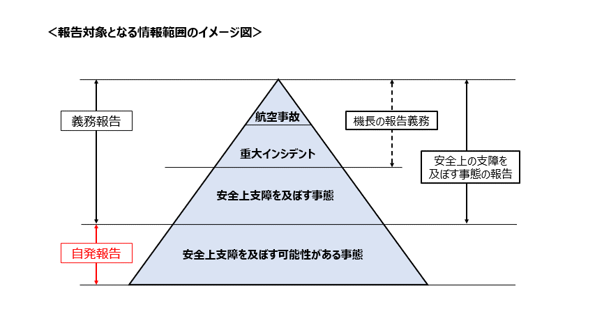 義務報告と自発報告図